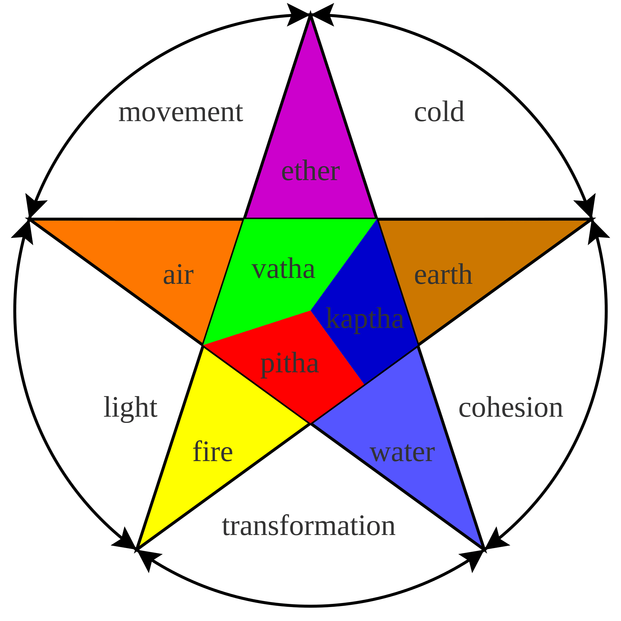 Test de constitución personal
